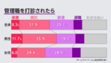管理職打診も4人に1人「辞退する」　“管理職志向ない中堅社員”意識調査