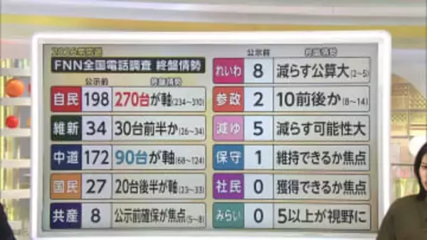 【解説】自民“優位”変わらぬ強み　比例投票先で無党派層の31.3％　小選挙区「自民に投票」に2025年参院選で国民・参政に投票した層も流入【衆院選FNN終盤情勢】