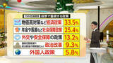 「18歳～20代は88.7%が高市内閣を支持…衆院解散は適切？世代で分かれる評価　重視する政策も世代で違い」の画像1