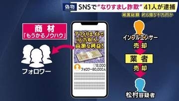 【解説】インフルエンサーがアカウントを業者に売却　その後転売され「成りすまし犯罪」に利用　その手口とは...インフルエンサーに成りすまして情報商材を販売した詐欺容疑で会社役員ら41人が逮捕