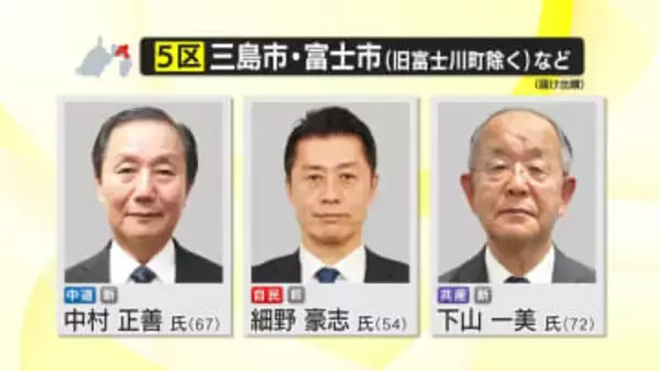 【開票速報】衆議院 静岡5区　小選挙区で負け知らずの自民・細野豪志 元環境相が当選　今回も圧巻の大勝　中道・中村正善 氏は比例復活も叶わず