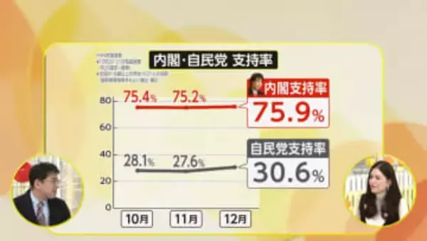 【政治部長解説】高市首相「解散の意向」幹部に伝達報道も正式表明なし　与党・野党どちらに有利？内閣と自民党の支持率の差は？