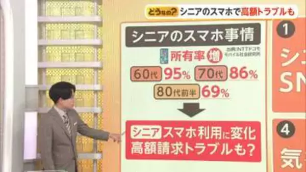シニア世代もスマホ1人1台　無料ゲーム中“気付かぬうちに課金”16万円請求も　トラブル4割は「相談せず」