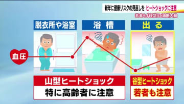 若者も気を付けて！「谷型ヒートショック」　冬のお風呂に潜む危険　入浴中の事故は交通事故の約3倍に　救急隊が教える3つの対策ポイント