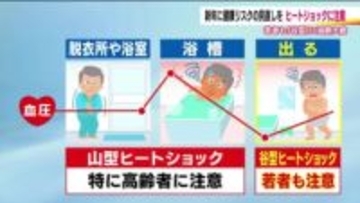 若者も気を付けて！「谷型ヒートショック」　冬のお風呂に潜む危険　入浴中の事故は交通事故の約3倍に　救急隊が教える3つの対策ポイント