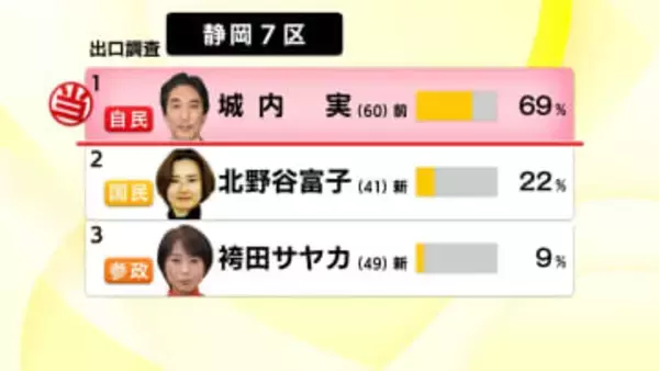 【衆院選】静岡7区　自民の前職・城内実 氏が当選確実　現役閣僚として貫禄の圧勝