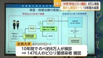 胃がんの主な原因で5歳までに感染する「ピロリ菌」　10年間で中学生8万人を対象に検診　1470人の感染者を確認