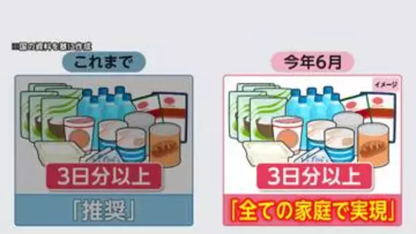 “3日分”から“1週間分”へ　高齢者施設で進む災害備蓄の見直し　増える備蓄と保管スペース確保が課題