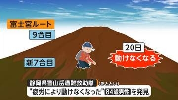 「暑い！」災害級の暑さでも富士山に登山客続々…上半身裸の登山者も　“高齢者”登山増加で遭難相次ぐ　夏山でも低体温症リスクに注意