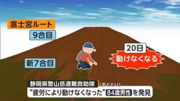 「暑い！」災害級の暑さでも富士山に登山客続々…上半身裸の登山者も　“高齢者”登山増加で遭難相次ぐ　夏山でも低体温症リスクに注意