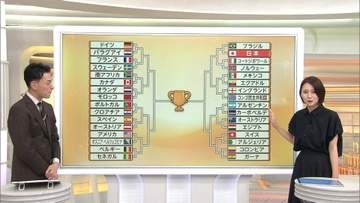 サッカーW杯決勝トーナメント進出の32カ国が決定　ノルウェー、イングランドなどとの対戦も予想