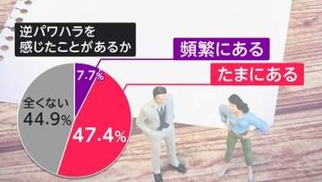 “逆パワハラ”半数超の上司経験　7割が部下への指導ためらいも