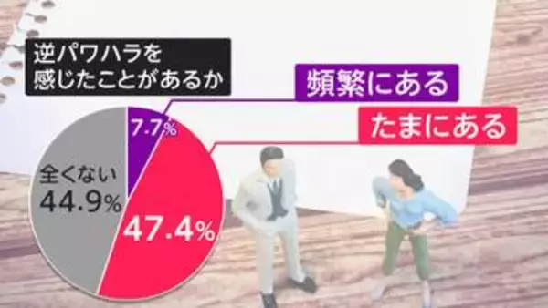“逆パワハラ”半数超の上司経験　7割が部下への指導ためらいも