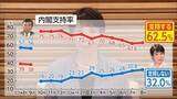 「高市内閣支持率62.5％で横ばい　物価高対策は6割が「評価せず」　FNN世論調査」の画像1