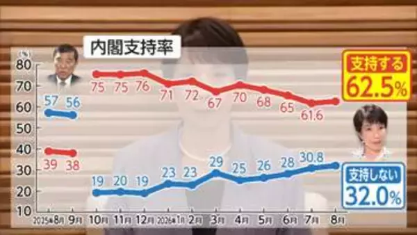 高市内閣支持率62.5％で横ばい　物価高対策は6割が「評価せず」　FNN世論調査
