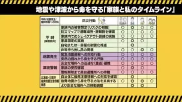 防災グッズや私たちの意識…能登半島地震との違いから学ぶ、命を守るための備え　東日本大震災から15年