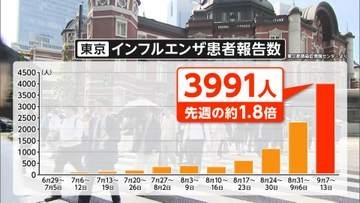 都内クリニック「平年の15倍から20倍」　東京でインフルエンザ異例の早期流行　海外の旅行者や記録的長雨も影響か