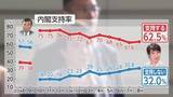 「高市内閣の支持率続落が止まった要因探る　熊本地震対応・消費減税の決断「実行力に期待」【FNN世論調査を詳細分析】」の画像1