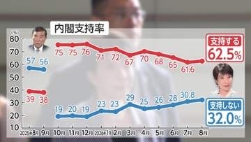 高市内閣の支持率続落が止まった要因探る　熊本地震対応・消費減税の決断「実行力に期待」【FNN世論調査を詳細分析】