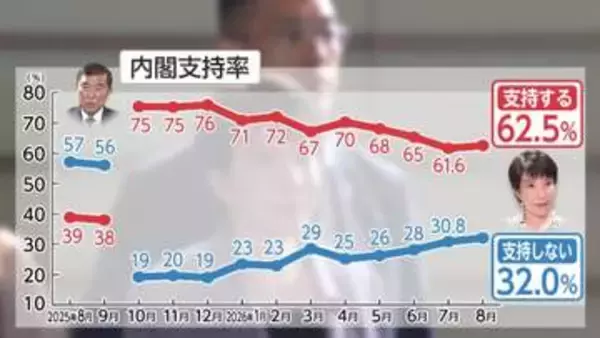 高市内閣の支持率続落が止まった要因探る　熊本地震対応・消費減税の決断「実行力に期待」【FNN世論調査を詳細分析】