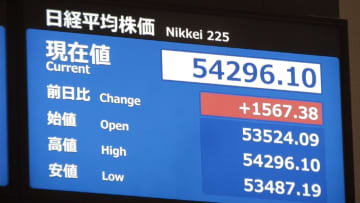 【速報】日経平均株価が大幅反発し一時1500円以上値を上げる