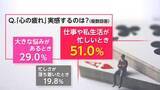 「“心の疲れ”働く人の半数「感じる」　6割超が周囲に打ち明けず」の画像1