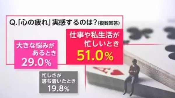 “心の疲れ”働く人の半数「感じる」　6割超が周囲に打ち明けず
