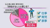 「共働きの母親8割「生活に余裕がない」　「余裕がない」と感じる瞬間「ワンオペ育児・家事」が最多」の画像1