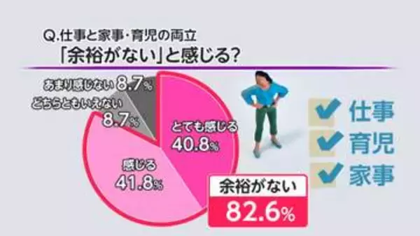 共働きの母親8割「生活に余裕がない」　「余裕がない」と感じる瞬間「ワンオペ育児・家事」が最多