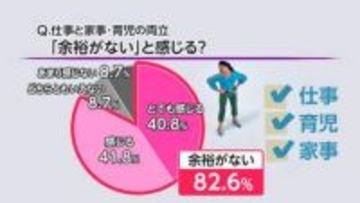 共働きの母親8割「生活に余裕がない」　「余裕がない」と感じる瞬間「ワンオペ育児・家事」が最多