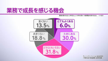 中堅社員32％「業務で成長実感なし」　働き盛りの“離職”に影響も