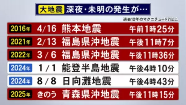 この10年間で頻発…深夜・未明に発生が多い『M7以上の大地震』真冬の夜に命を守るための必要な備えは