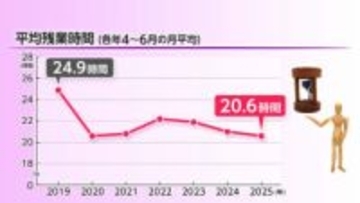 平均残業時間は20.6時間 3年連続減少傾向に　「総合商社の営業」が月平均29.8時間と最多