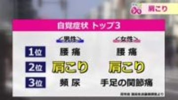 スマホやリモートワーク…「肩こり」が若年層でも増加　血流が悪くなる冬は特に注意　“温め”と簡単な運動で改善を