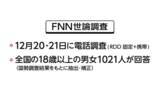 「中国への政府の対応「評価する」59.6%　高市内閣支持率75.9％依然高い水準　「おこめ券」希望3.4％【FNN世論調査】」の画像1