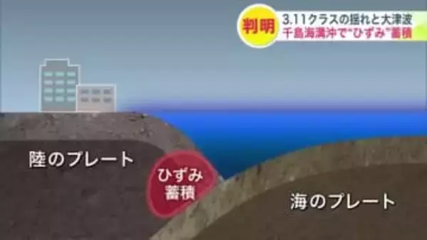 国内最大クラスの地震＆大津波が再び想定！？『千島海溝沖でのひずみ』蓄積が明らかに…約400年周期で起こる災害に現実味『20ｍ超』津波も＿専門家「避難準備の確認を」【東日本大震災から15年】