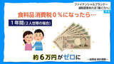 「「どこでそういう財源が見つけられるんだろう」食料品消費税減税に県知事が「強い不安」　家計の負担軽減はどのぐらい？専門家に聞いた」の画像1