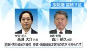 【衆議院選挙】自民前職が優位・参政が追う　宮崎3区は2人の争い