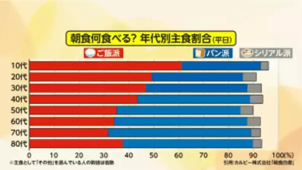 若者は「ごはん」一択？朝食“ごはん派VSパン派”　物価高で選び方も変わる？ 100人調査で見えたリアルな朝の食卓