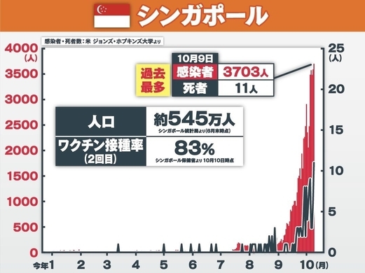 ワクチン未接種、出社禁止へ=感染急増、対策強化―シンガポール (2021年10月23日) - エキサイトニュース
