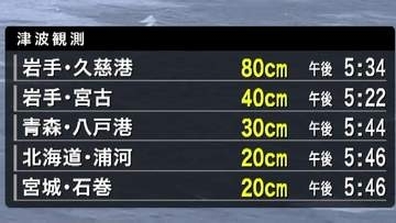 青森・岩手で合わせて2万8000世帯以上に「警戒レベル4」避難指示　青森で最大震度5強　岩手・久慈港で80cm津波観測