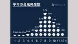 「台風23号が発生　8月の《台風発生》10個は60年ぶり・歴代最多タイ　22号との「藤原の効果」も　日本接近はない見込み」の画像1