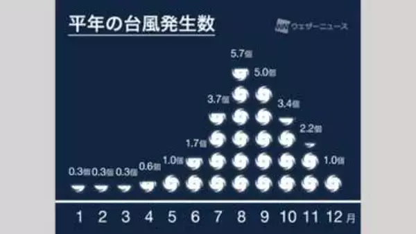台風23号が発生　8月の《台風発生》10個は60年ぶり・歴代最多タイ　22号との「藤原の効果」も　日本接近はない見込み