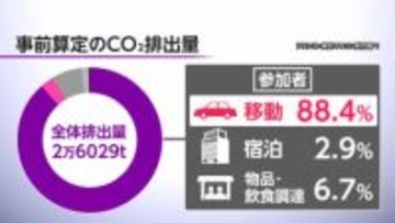 東京マラソンCO2排出量“見える化”　「人の移動」が最大の排出源に