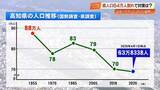 「人口64万人を割り込んだ高知県のいま　止まらぬ人口減少、私たちが直面する「未来」とは」の画像1