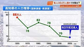 人口64万人を割り込んだ高知県のいま　止まらぬ人口減少、私たちが直面する「未来」とは