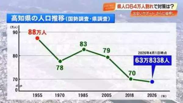 人口64万人を割り込んだ高知県のいま　止まらぬ人口減少、私たちが直面する「未来」とは