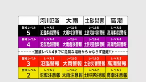 「特別警報」と「警報」の間に「危険警報」新設…新たな「防災気象情報」の運用来年5月開始　気象庁