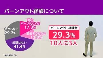 働く人の約3割「バーンアウト」経験　「休息を取った」「転職した」などで乗り越え　人材流出防ぐ企業の課題に