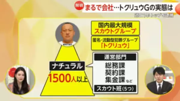 【解説】1500人の組織と45億円のカネの流れ解明へ“トクリュウ”会長逮捕　違法に女性を風俗店に…巨大スカウトグループ